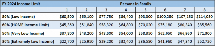 HUD 2024 Income Limits