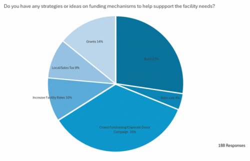 Pie chart describing various funding strategies for addressing facility needs at Osborn Aquatic Center